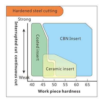 hardened steel cutting